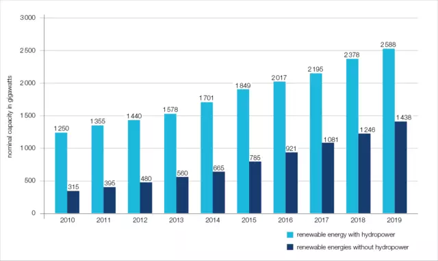 So much installed base of renewable energy plants existed worldwide with and without hydropower from 2010 to 2019 in Gigawatts<BR> 