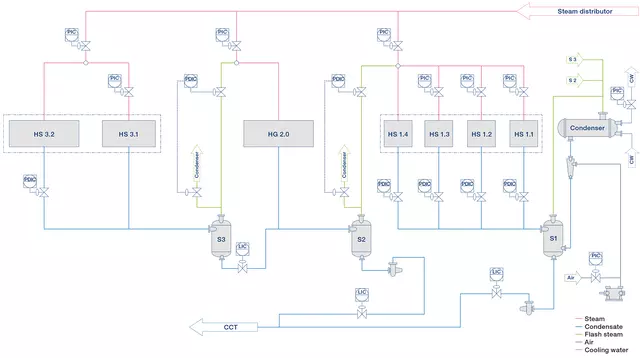 The cascade system used in Voith xSteam steam and condensate systems is the most cost-effective heating system in terms of investment and operating costs in paper production.