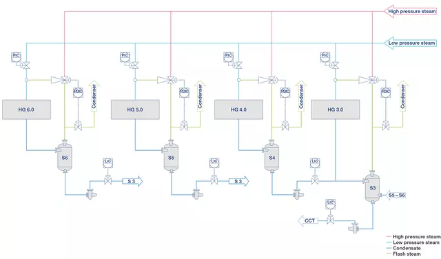 The thermocompressor system used in Voith xSteam steam and condensate systems offer particulary flexible solutions