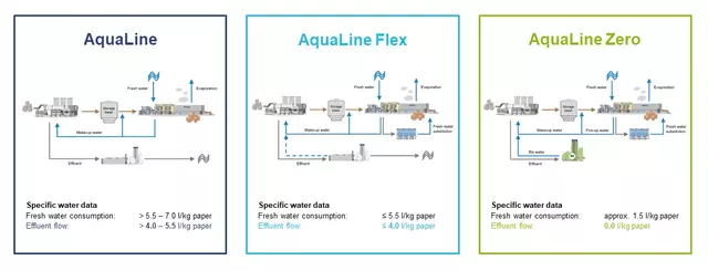 Voith's AquaLine water management concepts in comparison