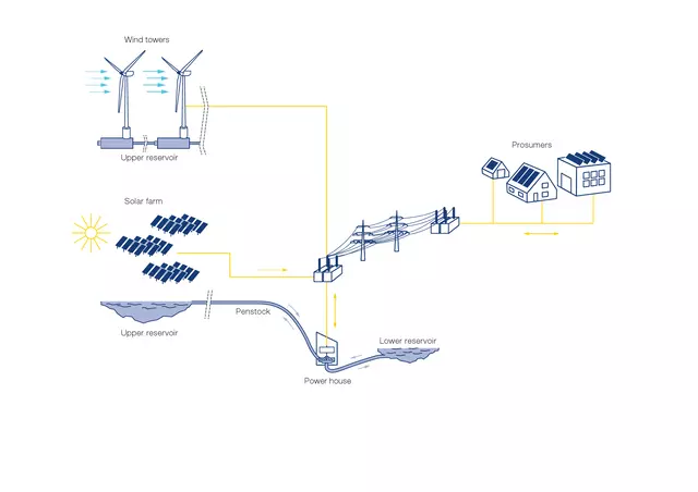 Voith Hydro hybrid solution, functional principle