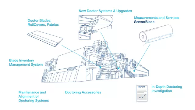 Doctoring Solutions, Sensor Blade, Schaber, Schabertechnologie,