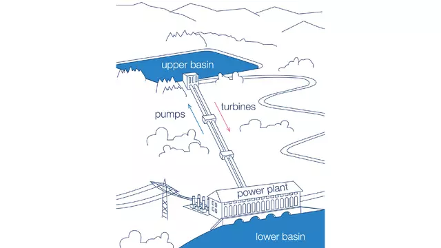 How a pumped storage power plant works