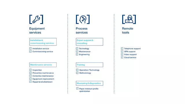 CleanLine Service portfolio by Voith