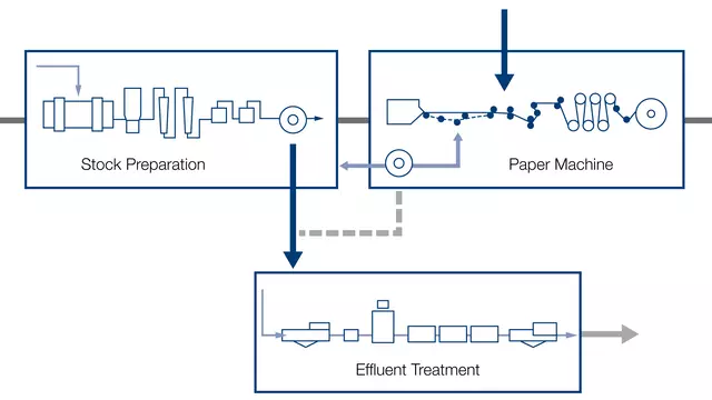 Water and Fiber Savings