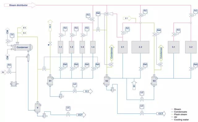 The TopDry F used in Voith xSteam steam and condensate systems is exclusively suitable for packaging paper production.