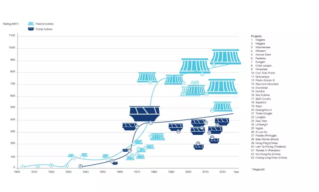 Development of Voith turbines